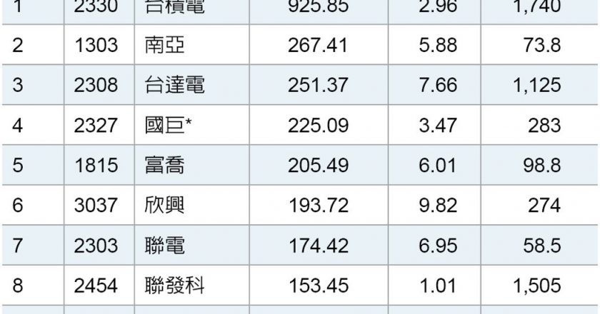 8,200亿量能喷发！台积电925亿资金强攻、金宝40万张巨量领题材股冲锋