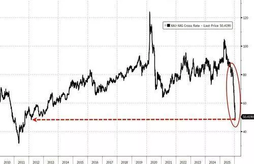金银比14年来首度跌破50！高盛疾呼：做多的时候到了