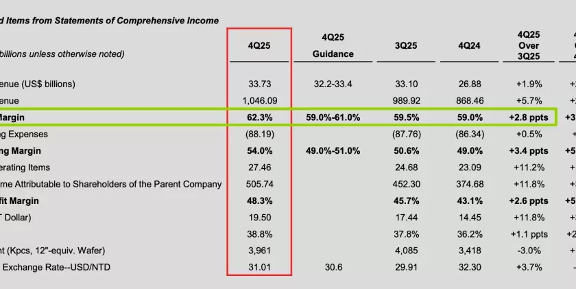 1秒赚30000元，台积电把光刻机“干冒烟”
