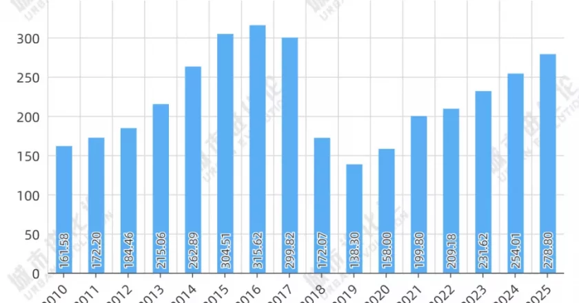 重夺“汽车第一城”，西部大佬杀回来了