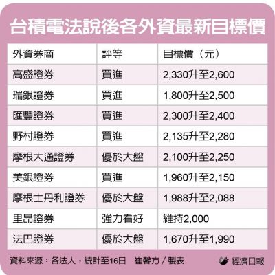 台积电法说太惊人！高盛、瑞银、大摩等八大外资同步上修目标价