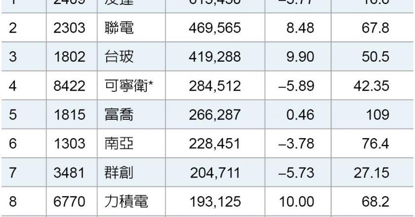 量价前十强3档涨停!「这档」独霸双榜最吸睛