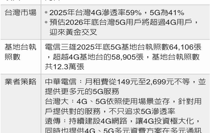 电信三雄 5G 用户 跃增
