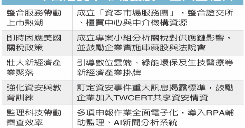 证交所去年缴亮眼成绩