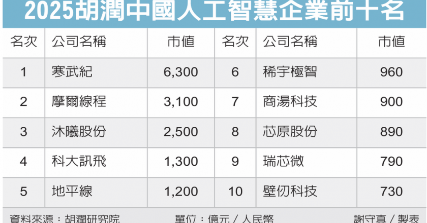 陆 AI 企业50强 寒武纪夺冠