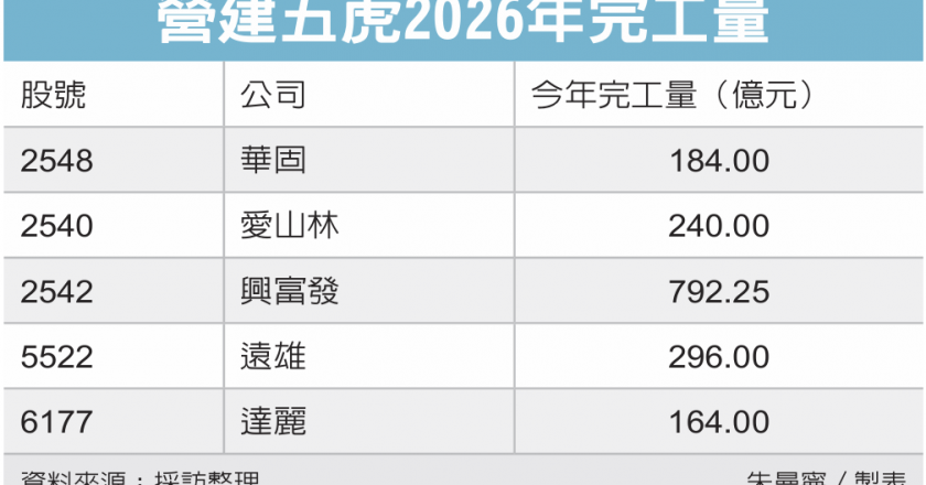 营建五虎迎入帐高峰