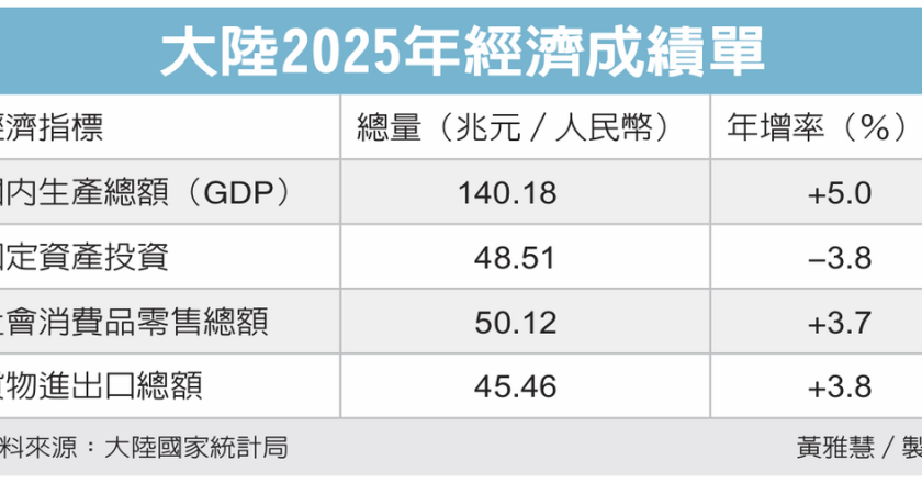 陆去年 GDP 成长5% 达标 生产总值冲上635兆元 出口强劲是主因