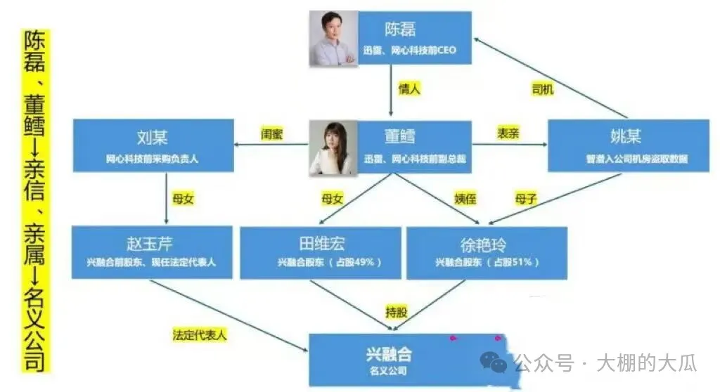 套现两亿携情妇跑路...迅雷爆出狗血男女总裁案 套现两亿携情妇跑路...迅雷爆出狗血男女总裁案