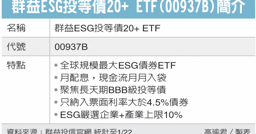 群益ESG投等债20+ 获准追募