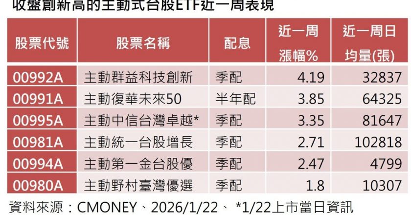 6档主动式台股ETF领先大盘创高 逾44.2万人嗨翻 00992A 周涨4.19%居冠