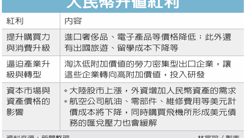 人民币升值 带来四个红利