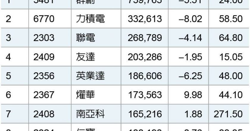 台股成交值、量前十解析!权值股稳盘撑高 南亚科出关首日最吸睛