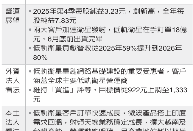 低轨卫星题材火 带动升达科跻身千金股 目标价喊1,333元