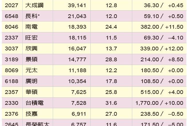 投信换股操作抢赚红包 南亚科、欣兴等有望助攻蛇年亮丽封关