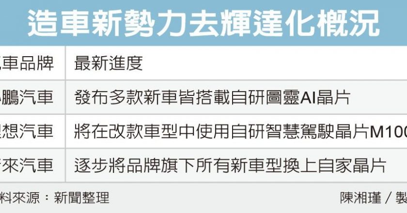 陆造车新势力「去辉达化」加速 避免供应链断链