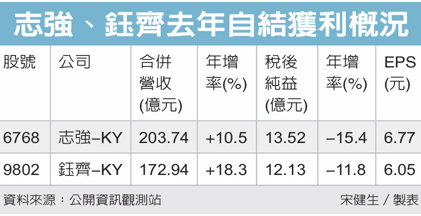 志强、钰齐2025年赚逾半个股本