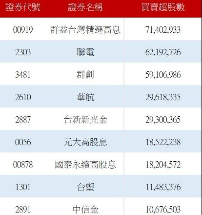 飙涨停的联电获外资买超6.2万张 大跌的群创竟获外资买超5.9万张