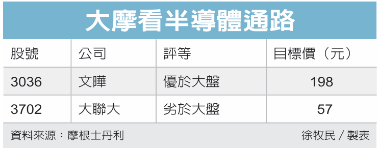 半导体通路股 最捧文晔