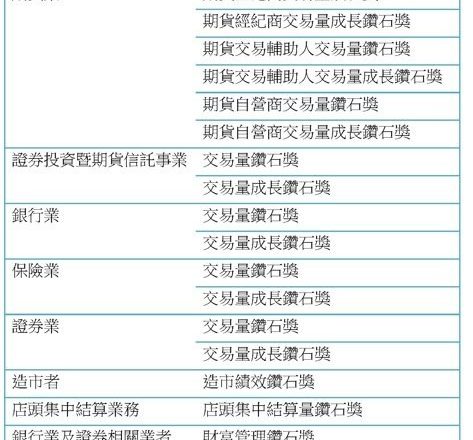 打造亚洲资产管理中心 期交所期货钻石奖聚焦多元商品