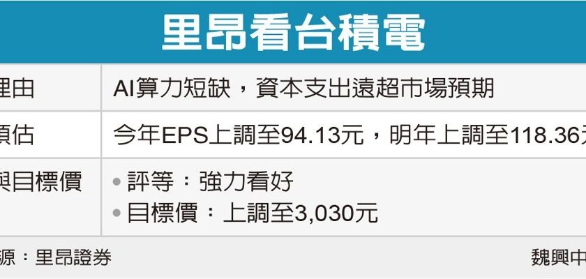 台积电目标价喊3,030 里昂给予强力看好评级