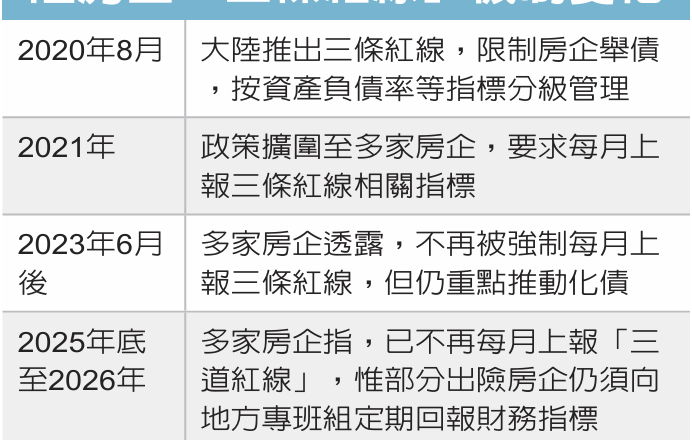陆稳房市 监管「三红线」放宽