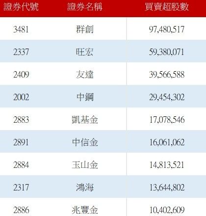 股价连跌外资却是连买!买超群创竟达9.7万张 同时转买友达3.9万张