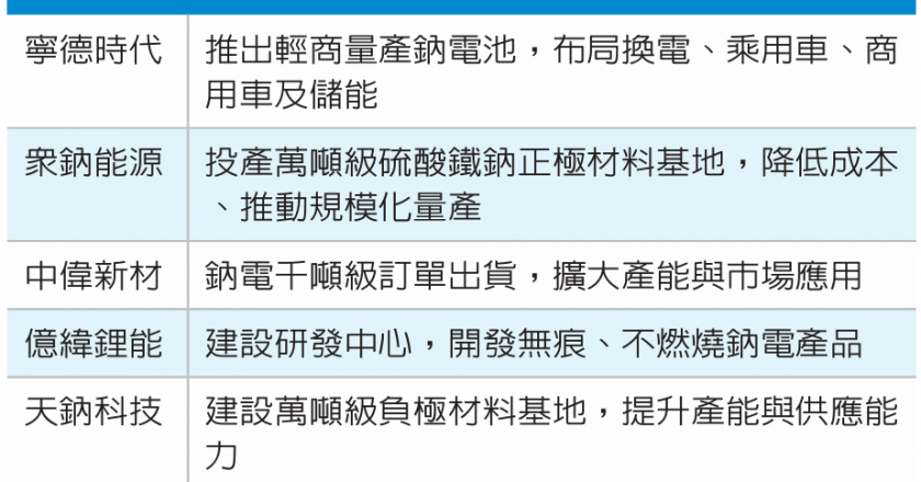 陆钠电池商业化 迎关键年