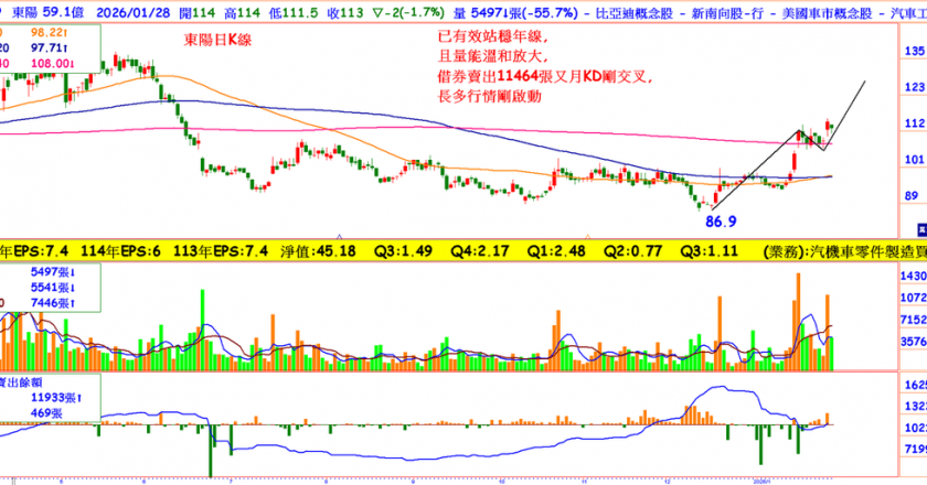 本益比近15倍,这档股价站年线、月KD刚交叉,受惠旺季、关税降和报价涨,逢低能布局?
