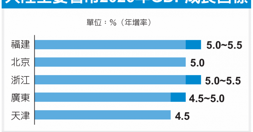 陆13省市降 GDP 成长目标 平均下滑0.5个百分点 经济恐不乐观