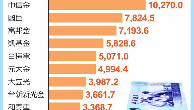 上市公司董事酬金排行出炉 中信金领亿元称霸 国巨居次