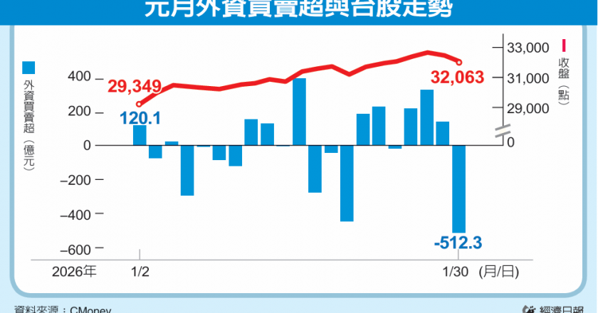最强元月 台股飙升3,100点 后市「两好两坏」牵动红包行情