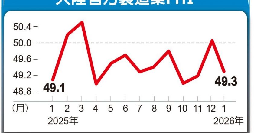 大陆1月 PMI 回落至49.3 荣景昙花一现 本月恐续紧缩