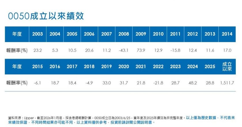 首档 ETF 规模突破兆元 0050与台股共创新猷