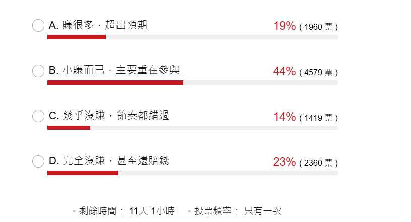 台股冲破3万点,44%投资人仅小赚?经济日报网路投票揭晓