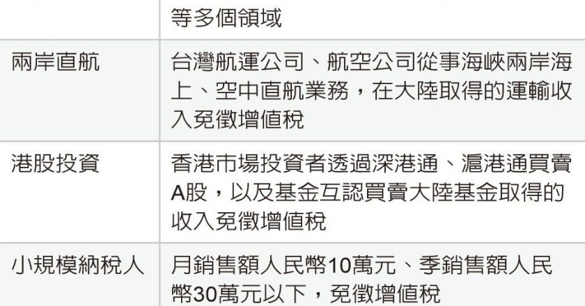 陆挺小微企业 增值税续优惠 力拚稳就业、保民生