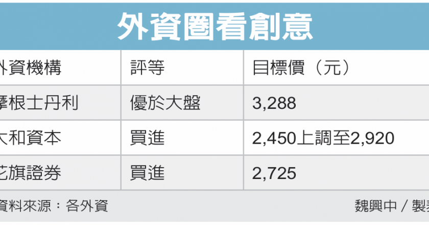 创意题材护体 外资按赞