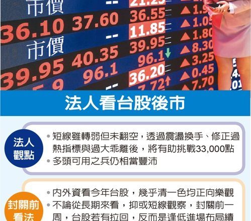 台股报复性反弹再攻33K 市场看好封关前有望上冲高点