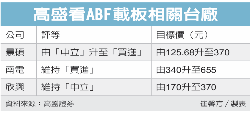 高盛:ABF 供应逐月吃紧