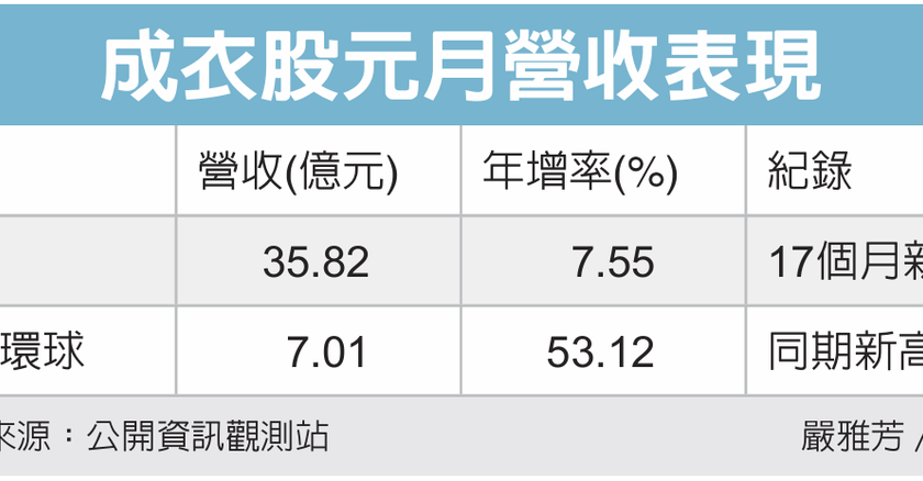 成衣双杰 1月合并营收跳高