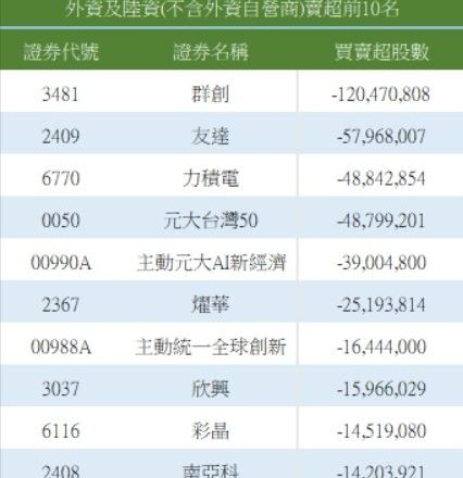 外资两天狂卖7.6万张也卖不动? 这档面板股竟还逆势走强