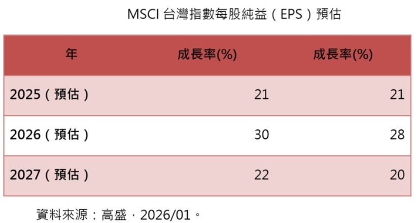 外资上看台股3万5千点 法人:逢回布局时机