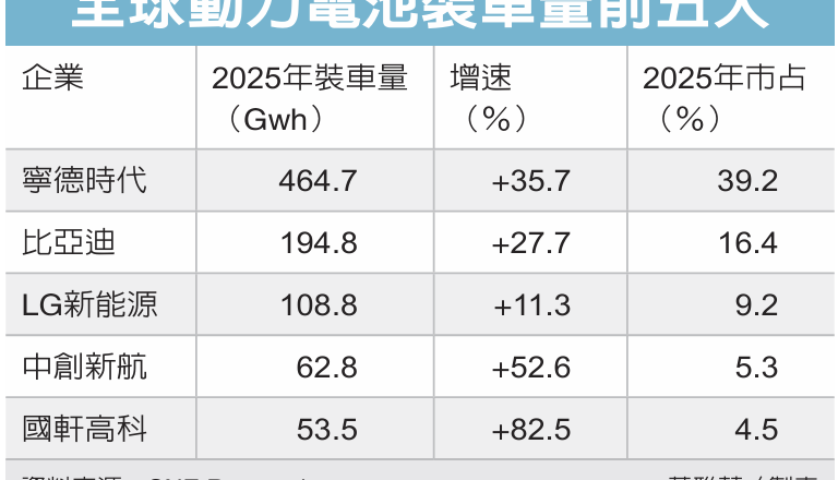 大陆动力电池红链 市占逾七成 宁德时代2025年再度称霸全球