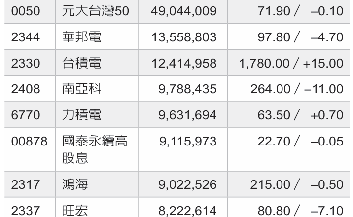 一周热门零股/0050、台积电 人气汇聚