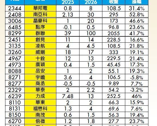 朱成志:台股记忆体过年前换手,后市仍可期!一表看23档记忆体今年EPS谁成长最大