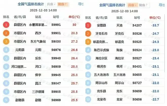 同一天 中国南北温差超过60℃