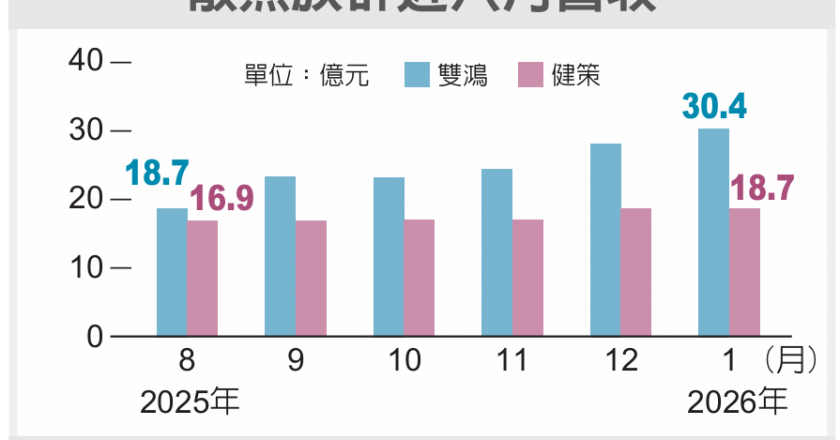 散热模组厂双雄受惠 AI 题材 双鸿、健策元月营收靓 同步写新猷