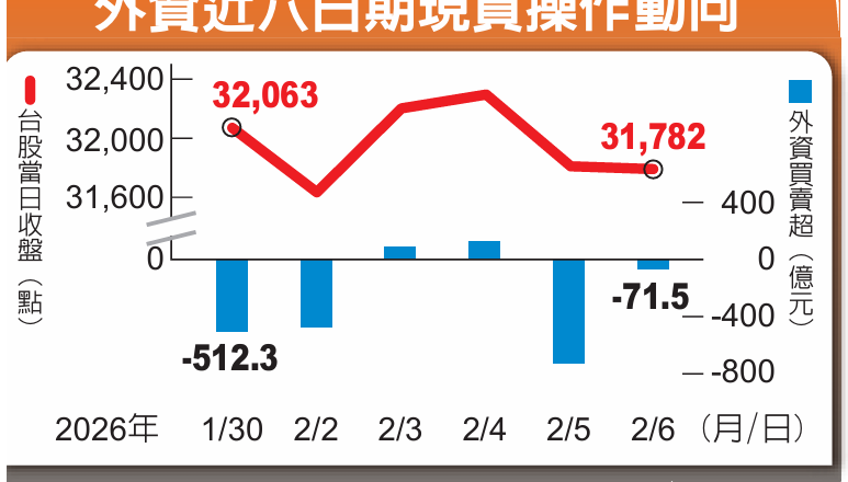 台股拉尾盘 上演V型反转 法人研判下周指数量缩区间整理