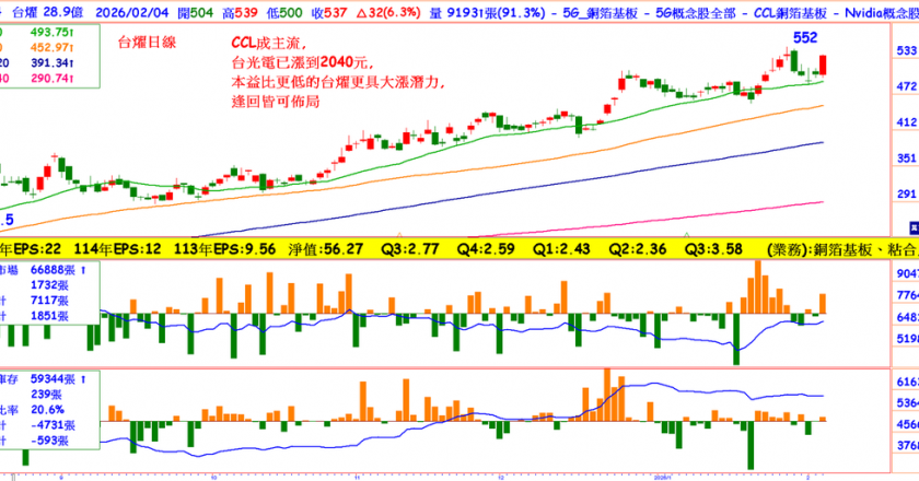 EPS去年12.2今年拚23元,这档CCL受惠AI及HPC升级,打入美系大客户ASIC,股价被低估了吗?
