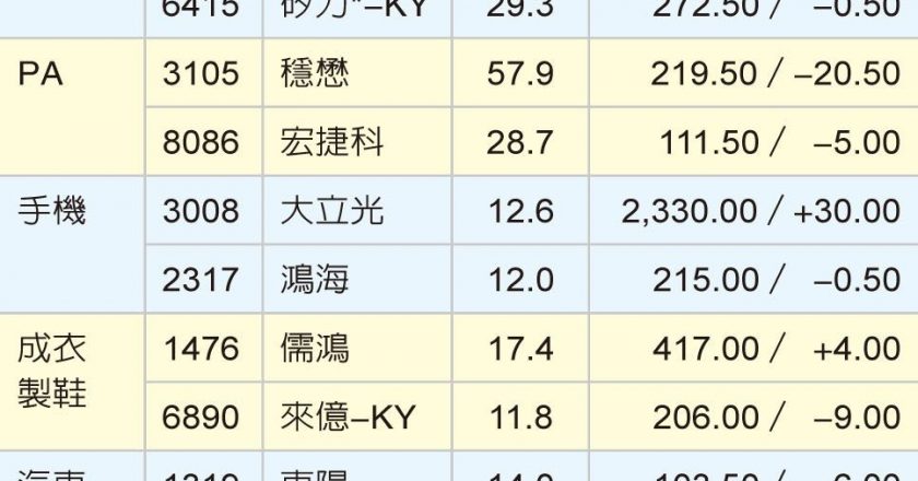 春燕报到族群「金马年翻身」 专家看好联电、茂达、稳懋等业绩升温
