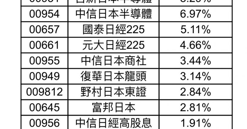高市大胜 激励日股 ETF 爆涨 00951盘中一度大涨逾10%创纪录